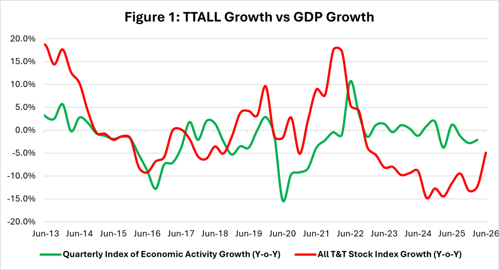 Stock Market TTALL Growth and GDP Growth