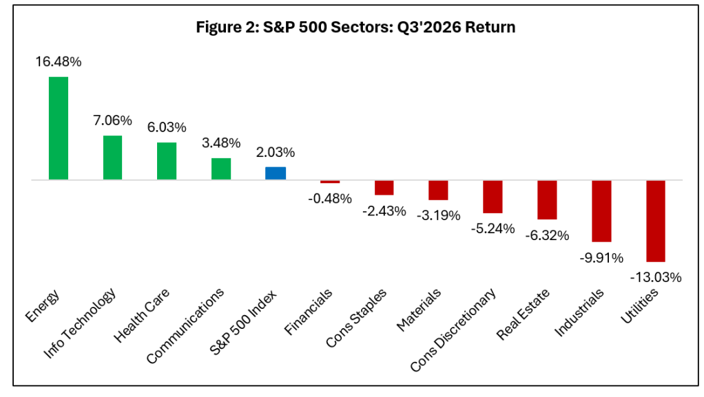 Third Quarter of 2026 S&p Sectors Return