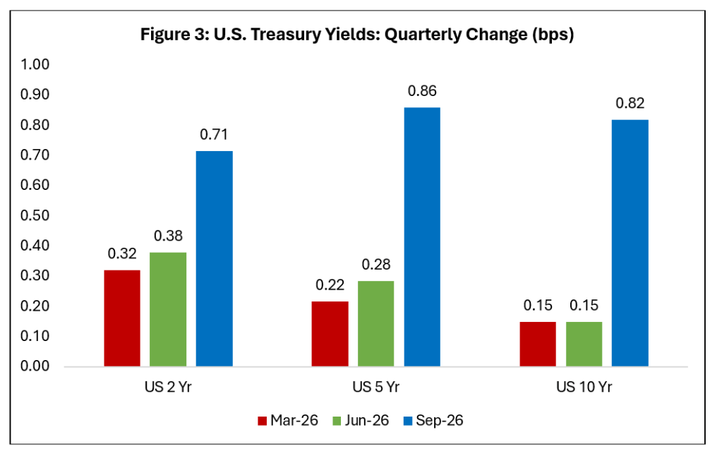 Third Quarter of 2026 US Treasury Yields